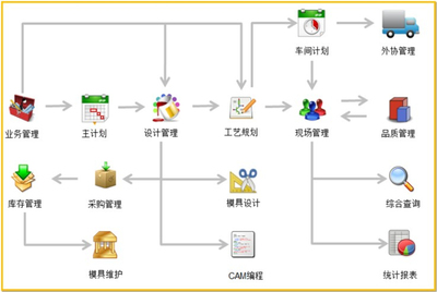 供应益模模具生产管理系统_模具制造执行系统图片_高清图_细节图-武汉益模软件科技 -