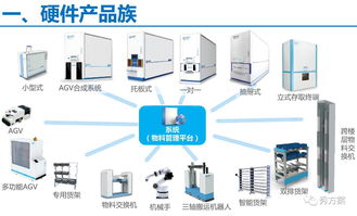 无人值守工厂 物资 物流智能化管理系统解决方案 ppt